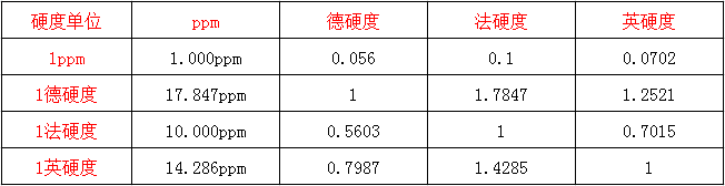 水質硬度單位換算.png